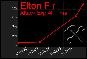 Total Graph of Elton Fir