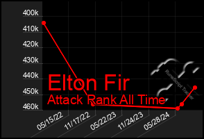 Total Graph of Elton Fir