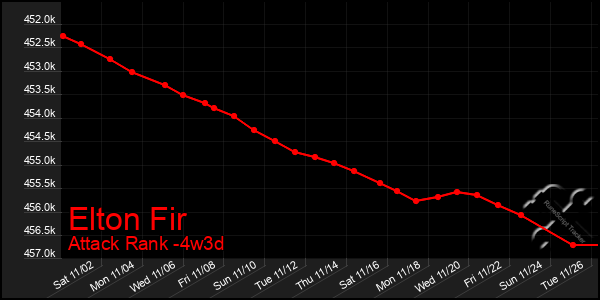 Last 31 Days Graph of Elton Fir