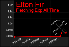 Total Graph of Elton Fir