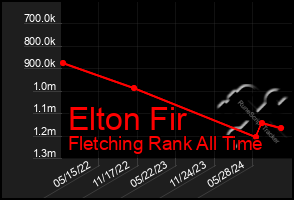 Total Graph of Elton Fir