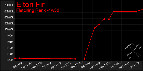 Last 31 Days Graph of Elton Fir