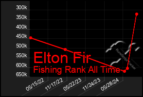 Total Graph of Elton Fir