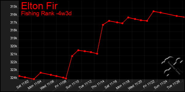 Last 31 Days Graph of Elton Fir