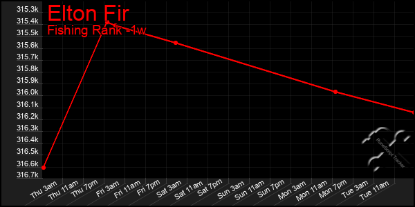 Last 7 Days Graph of Elton Fir