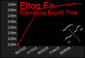 Total Graph of Elton Fir