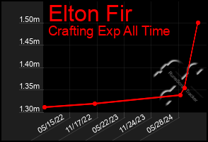 Total Graph of Elton Fir