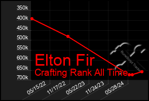 Total Graph of Elton Fir