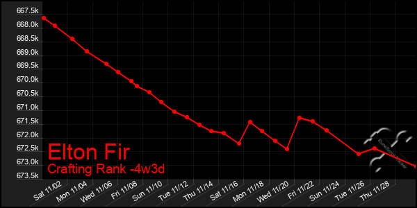 Last 31 Days Graph of Elton Fir