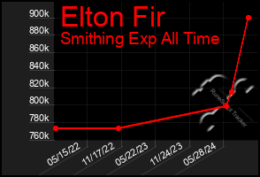 Total Graph of Elton Fir