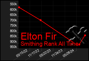 Total Graph of Elton Fir