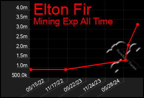 Total Graph of Elton Fir