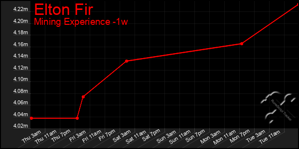 Last 7 Days Graph of Elton Fir