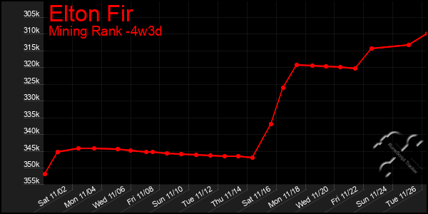 Last 31 Days Graph of Elton Fir