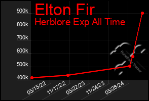 Total Graph of Elton Fir