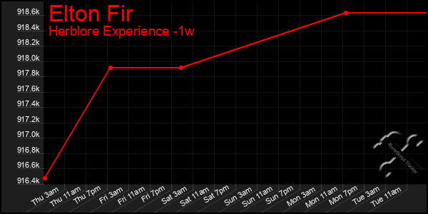 Last 7 Days Graph of Elton Fir