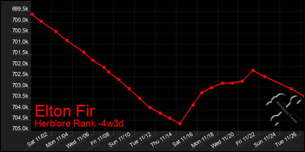 Last 31 Days Graph of Elton Fir