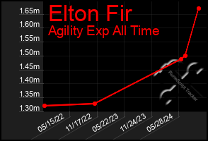 Total Graph of Elton Fir