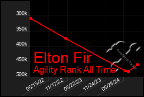 Total Graph of Elton Fir