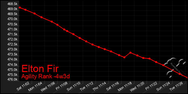 Last 31 Days Graph of Elton Fir