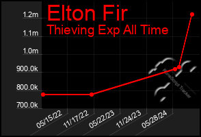 Total Graph of Elton Fir