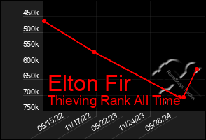 Total Graph of Elton Fir