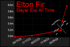 Total Graph of Elton Fir