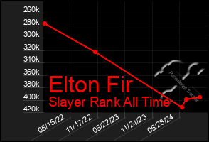 Total Graph of Elton Fir