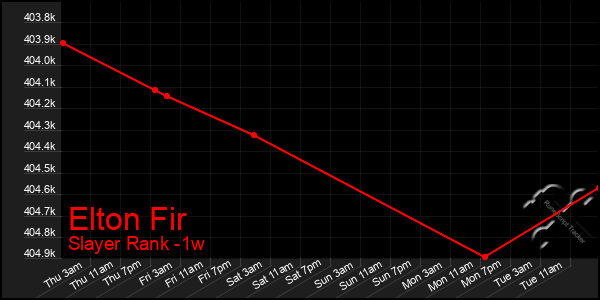 Last 7 Days Graph of Elton Fir