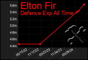 Total Graph of Elton Fir