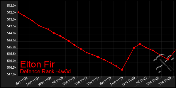 Last 31 Days Graph of Elton Fir