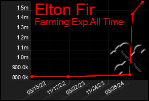 Total Graph of Elton Fir