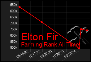 Total Graph of Elton Fir