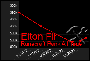 Total Graph of Elton Fir