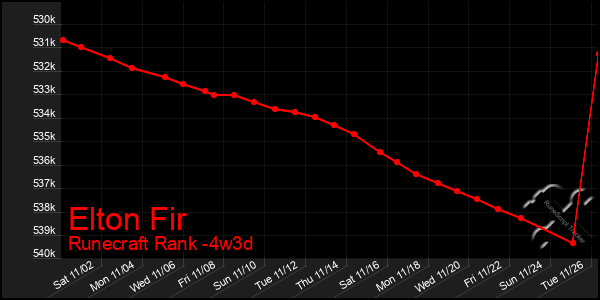 Last 31 Days Graph of Elton Fir