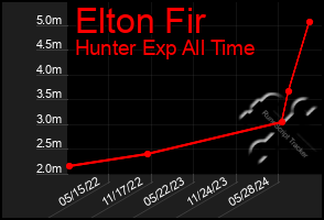 Total Graph of Elton Fir