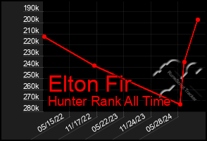 Total Graph of Elton Fir