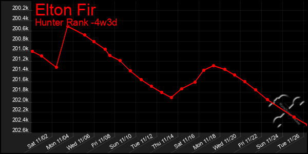 Last 31 Days Graph of Elton Fir