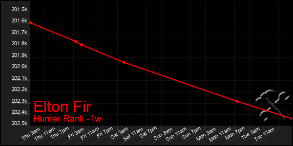 Last 7 Days Graph of Elton Fir