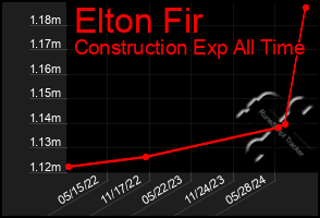 Total Graph of Elton Fir