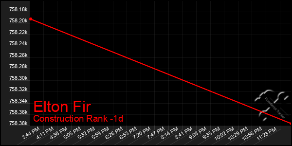 Last 24 Hours Graph of Elton Fir