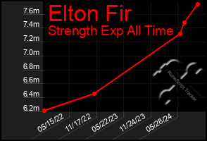 Total Graph of Elton Fir