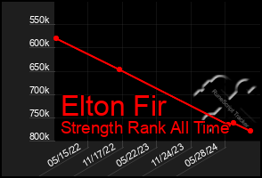 Total Graph of Elton Fir