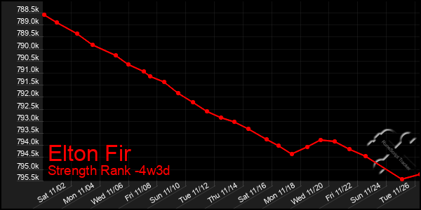 Last 31 Days Graph of Elton Fir