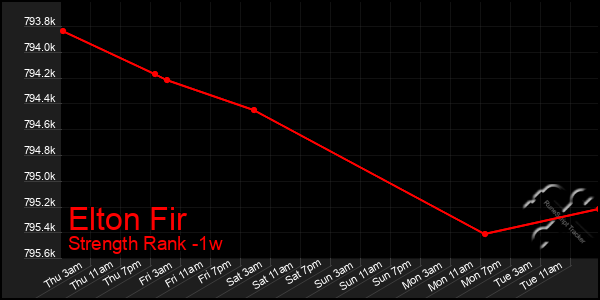 Last 7 Days Graph of Elton Fir