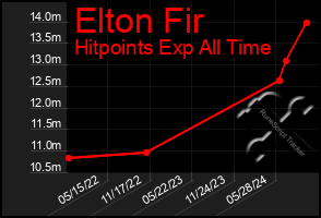 Total Graph of Elton Fir