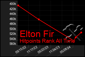 Total Graph of Elton Fir