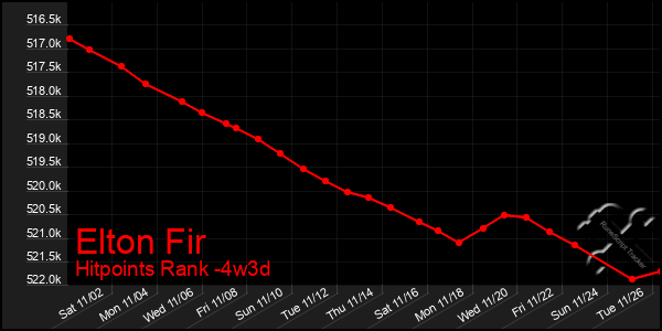 Last 31 Days Graph of Elton Fir