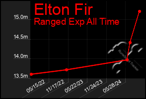 Total Graph of Elton Fir