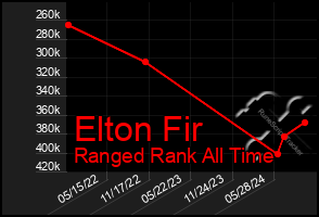 Total Graph of Elton Fir